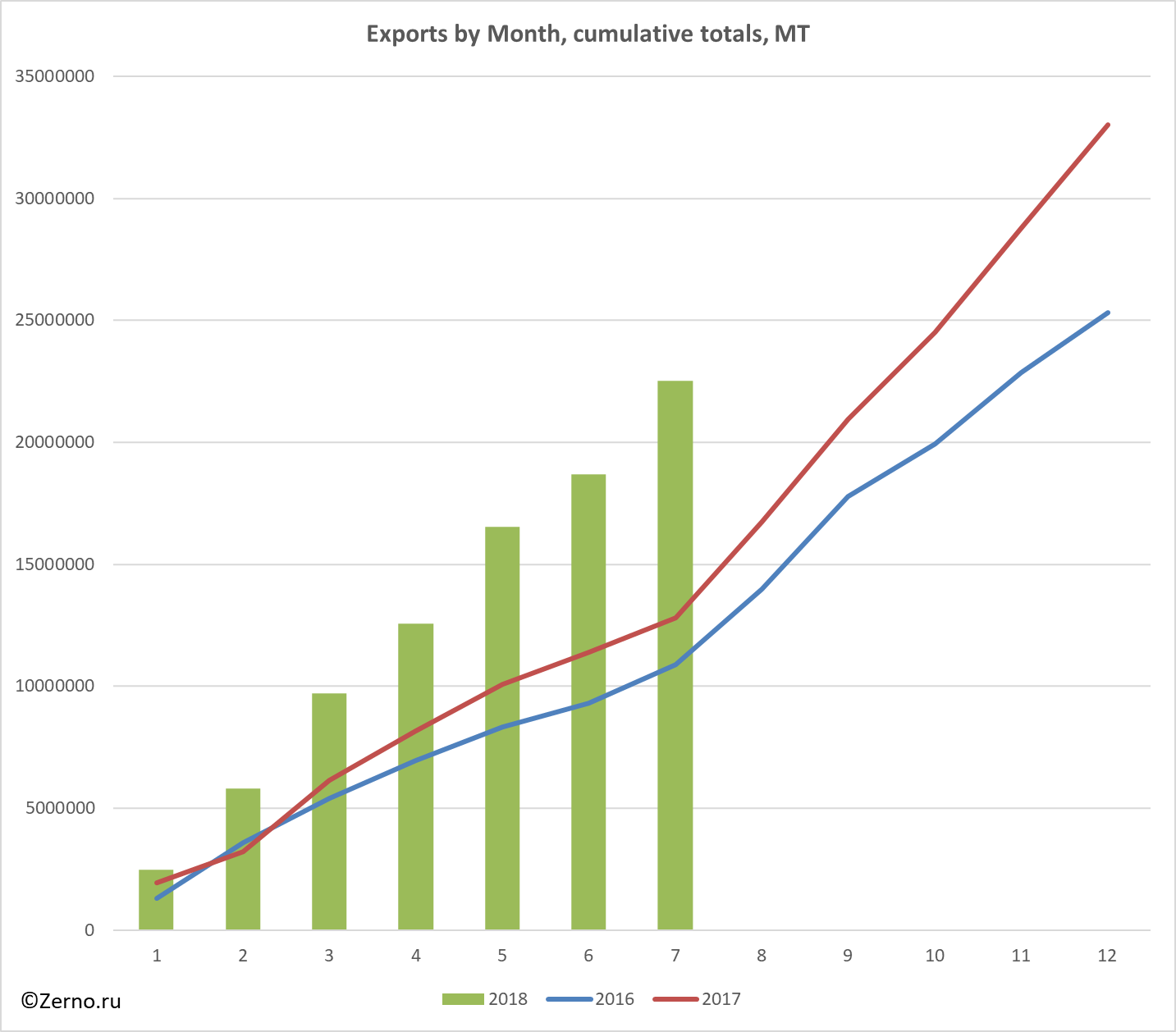 Exports by Month, cumulative totals, MT
